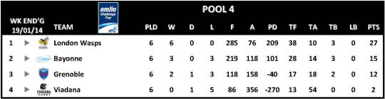 Amlin Challenge Cup Table Round 6 Pool 4